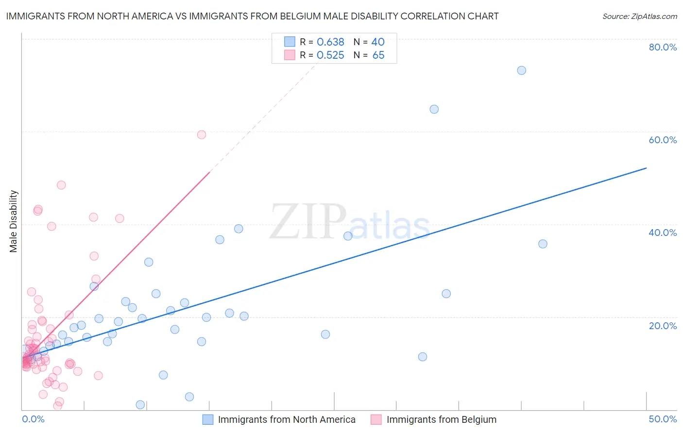 Immigrants from North America vs Immigrants from Belgium Male Disability