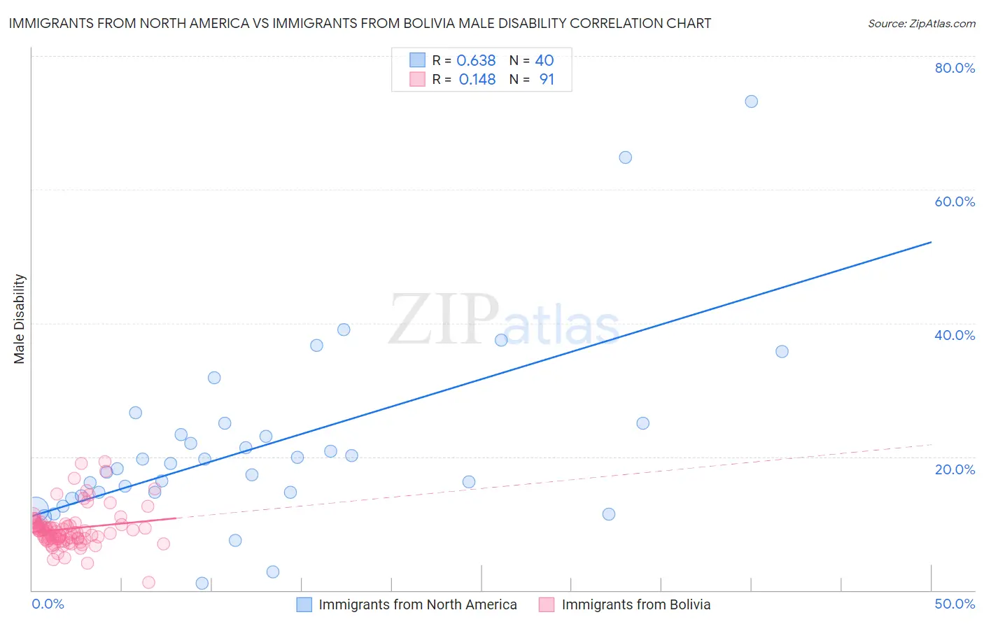 Immigrants from North America vs Immigrants from Bolivia Male Disability