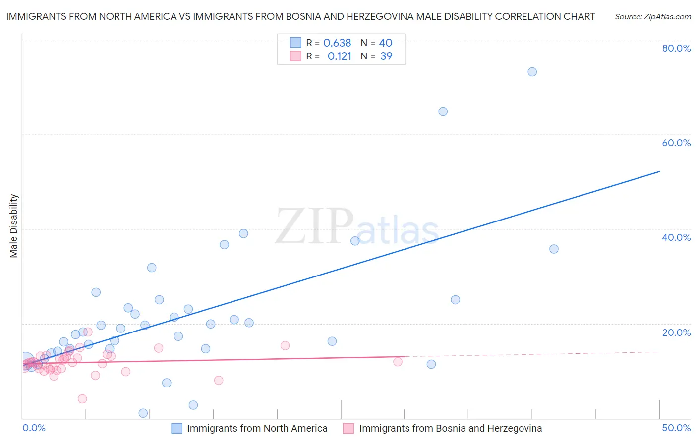 Immigrants from North America vs Immigrants from Bosnia and Herzegovina Male Disability