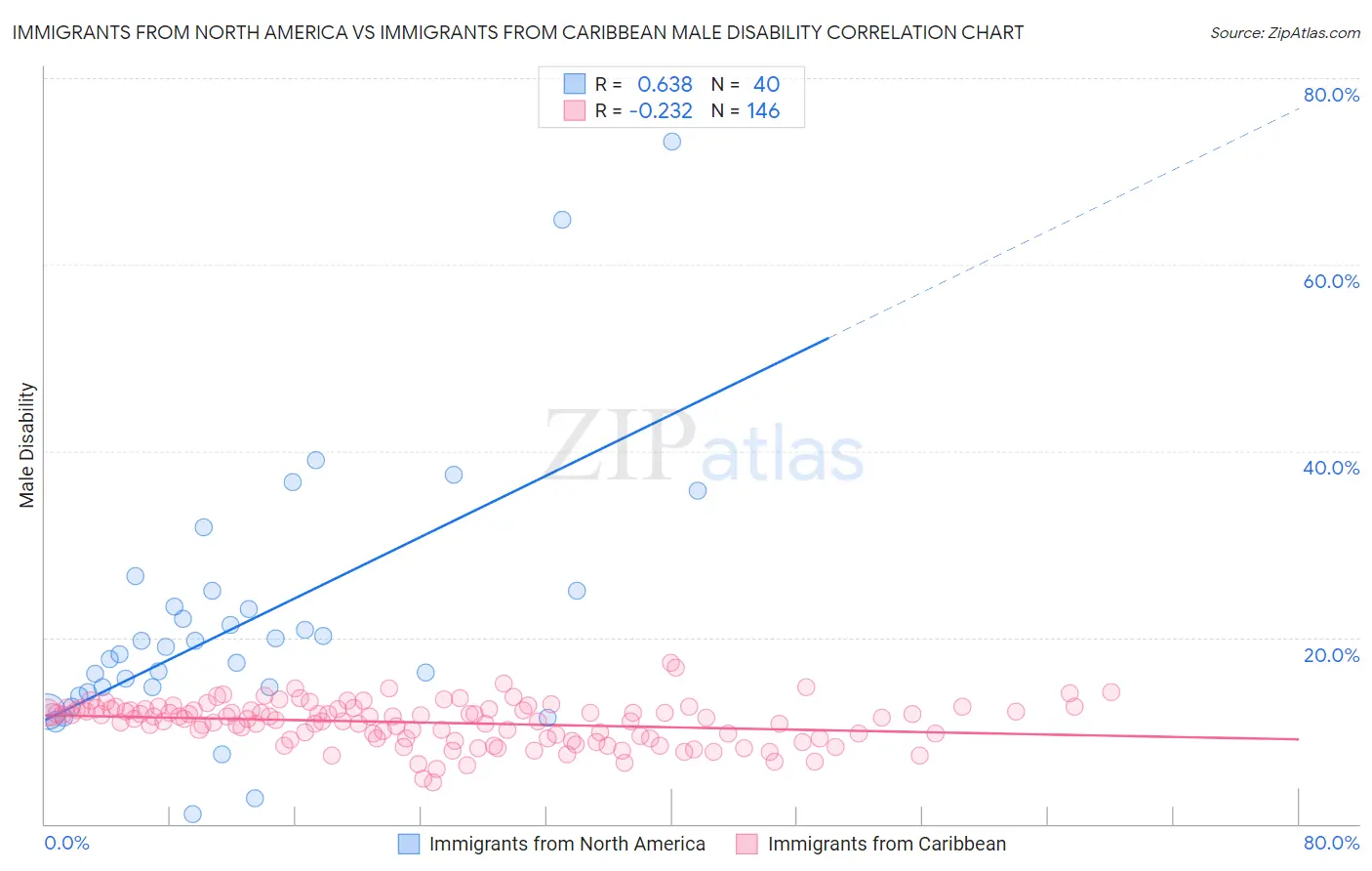 Immigrants from North America vs Immigrants from Caribbean Male Disability
