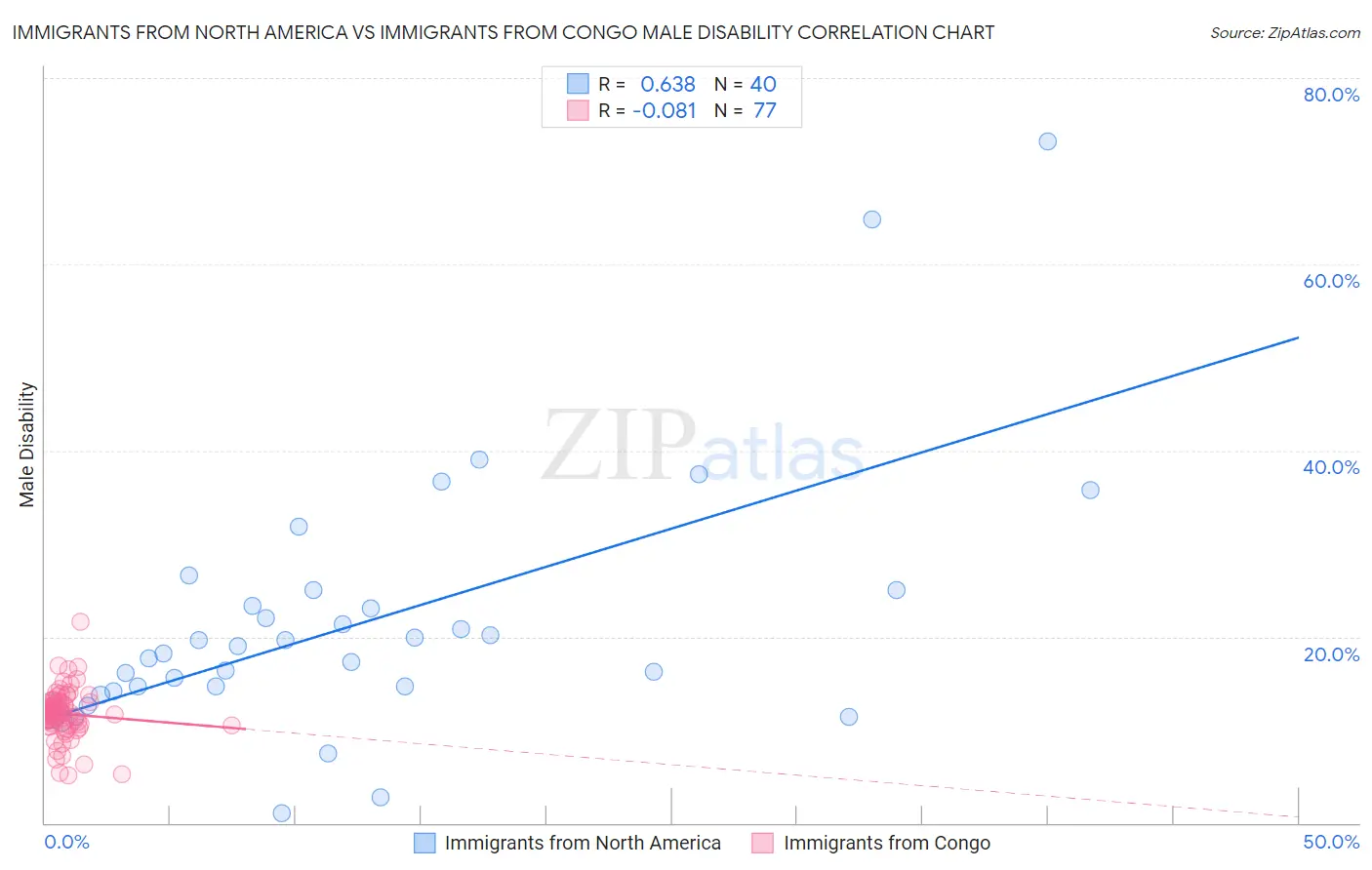 Immigrants from North America vs Immigrants from Congo Male Disability