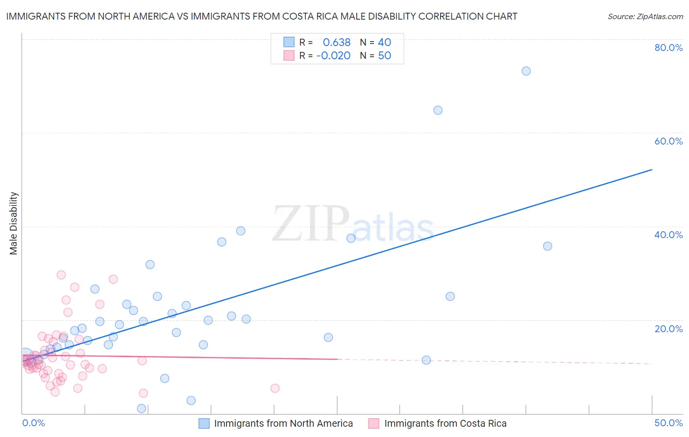 Immigrants from North America vs Immigrants from Costa Rica Male Disability