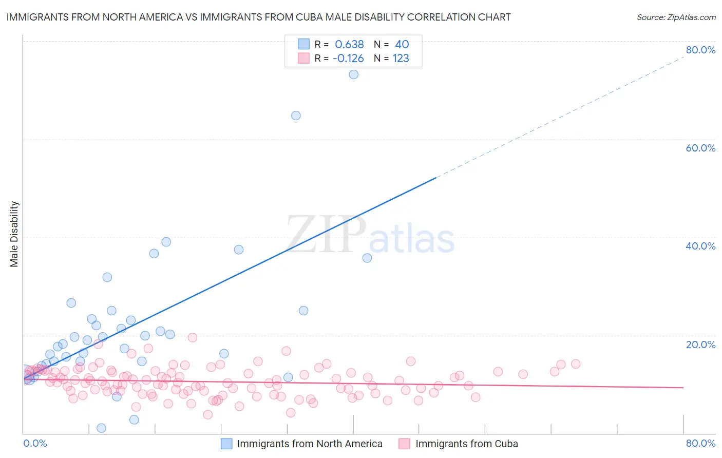 Immigrants from North America vs Immigrants from Cuba Male Disability