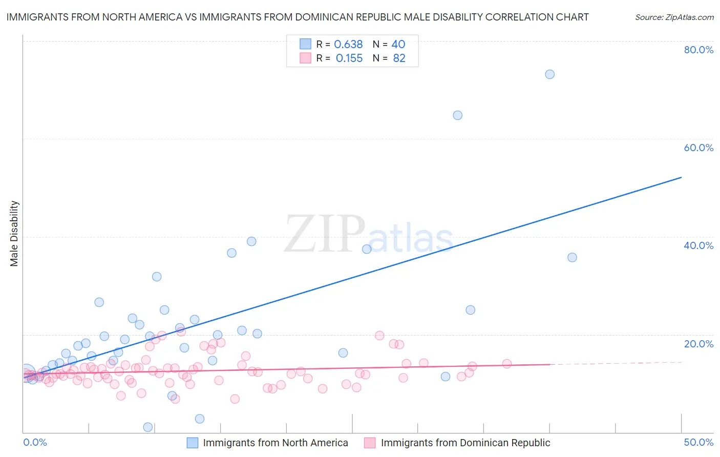 Immigrants from North America vs Immigrants from Dominican Republic Male Disability