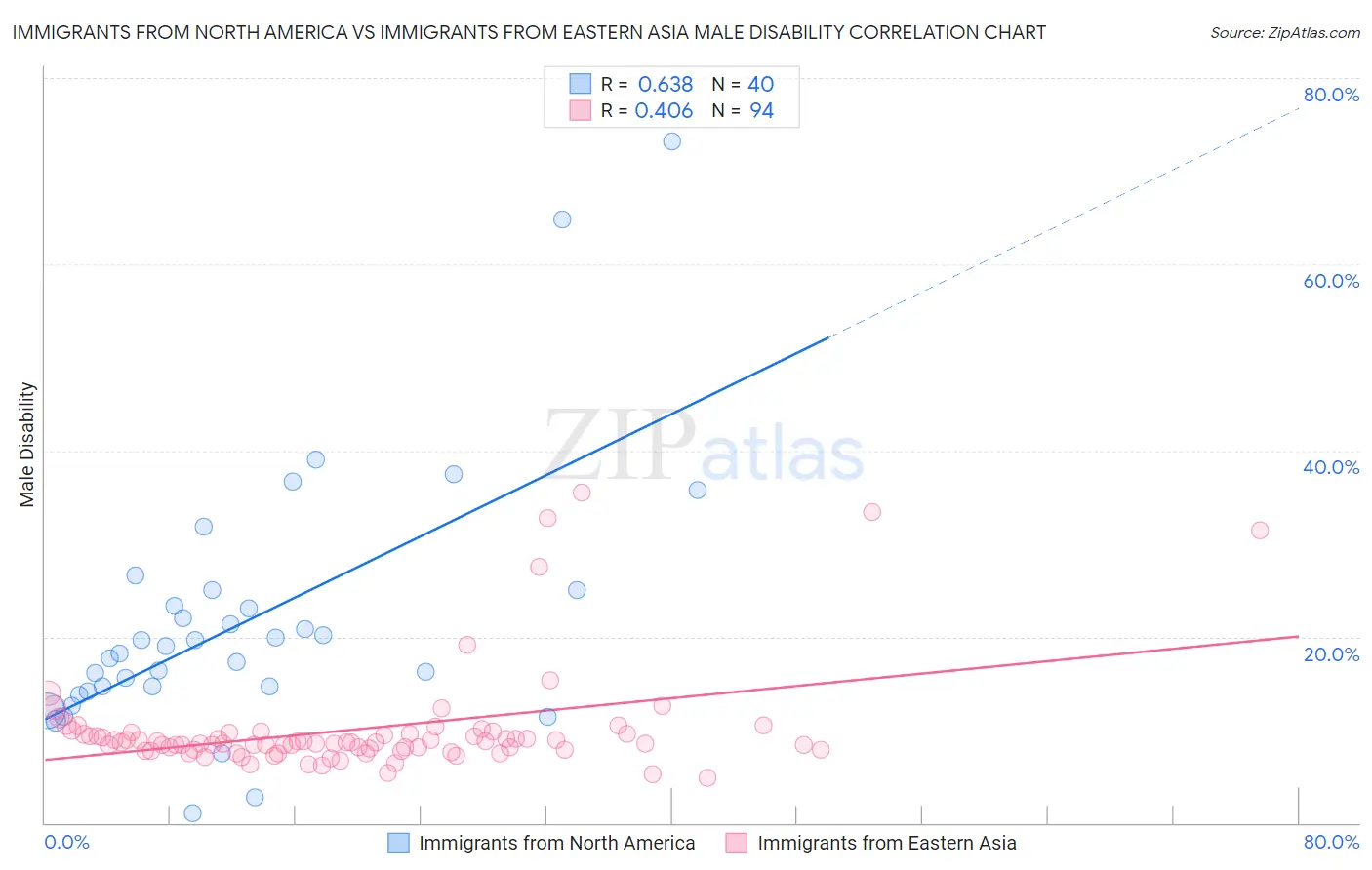 Immigrants from North America vs Immigrants from Eastern Asia Male Disability