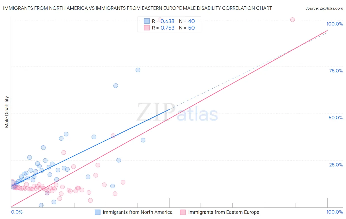 Immigrants from North America vs Immigrants from Eastern Europe Male Disability