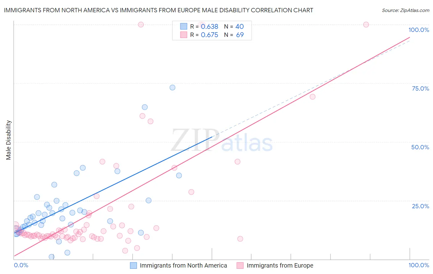 Immigrants from North America vs Immigrants from Europe Male Disability