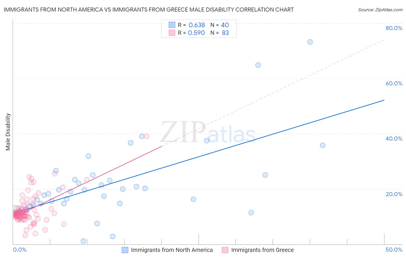 Immigrants from North America vs Immigrants from Greece Male Disability