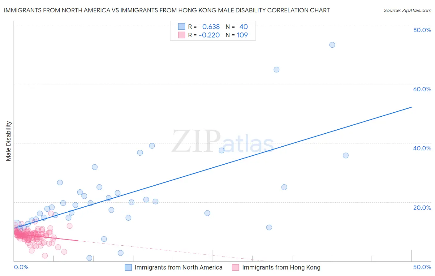 Immigrants from North America vs Immigrants from Hong Kong Male Disability