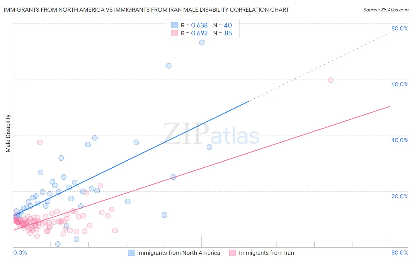 Immigrants from North America vs Immigrants from Iran Male Disability