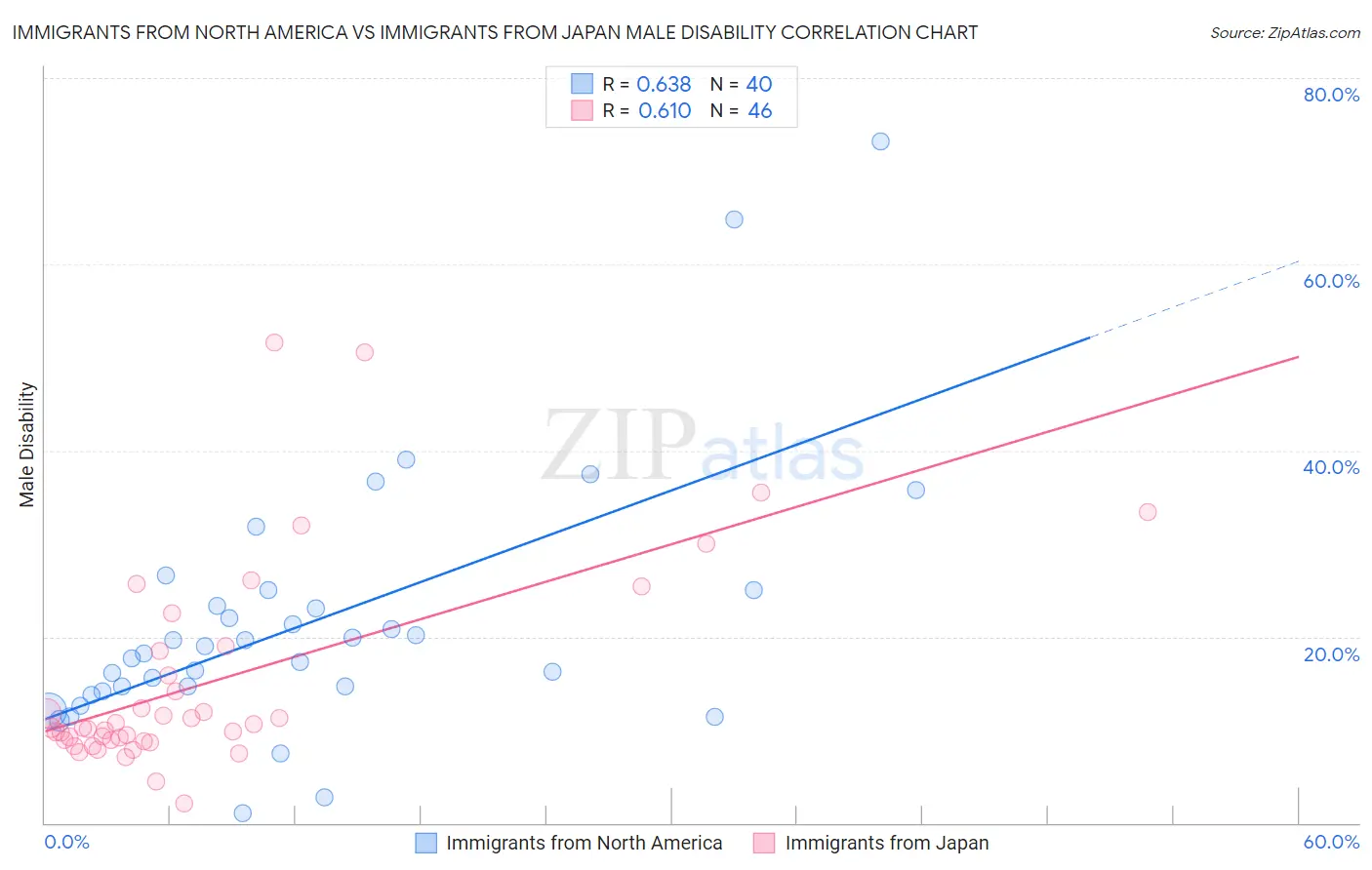 Immigrants from North America vs Immigrants from Japan Male Disability