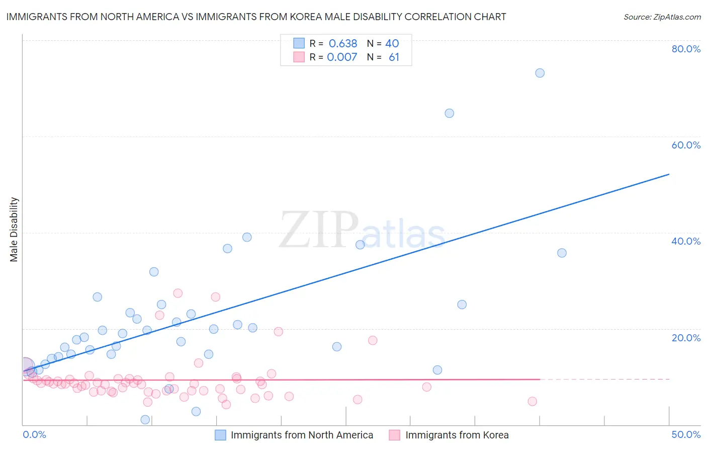 Immigrants from North America vs Immigrants from Korea Male Disability