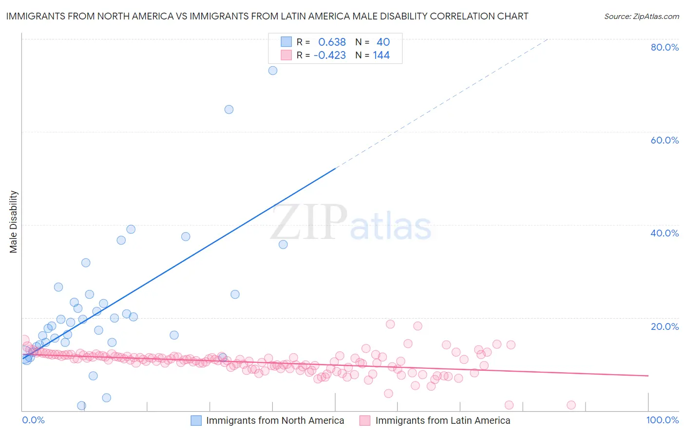 Immigrants from North America vs Immigrants from Latin America Male Disability