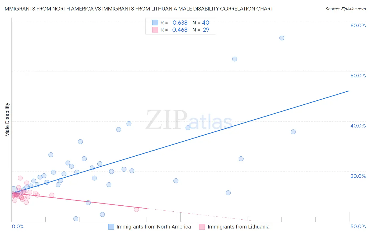 Immigrants from North America vs Immigrants from Lithuania Male Disability