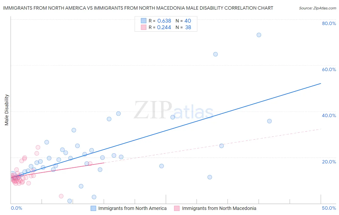 Immigrants from North America vs Immigrants from North Macedonia Male Disability