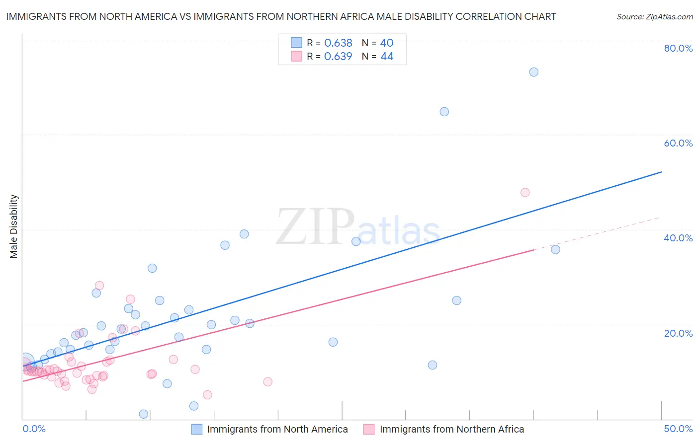 Immigrants from North America vs Immigrants from Northern Africa Male Disability