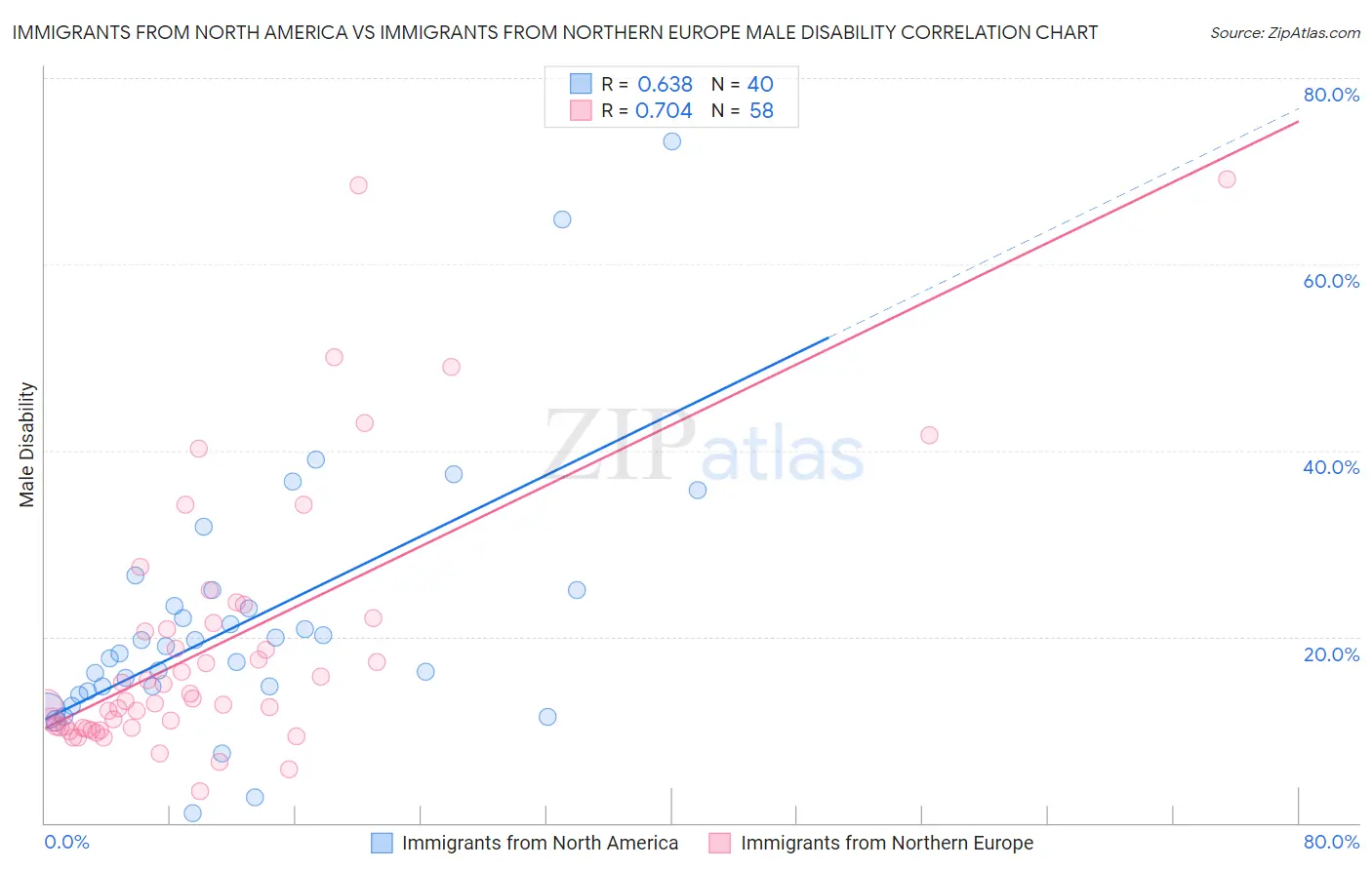 Immigrants from North America vs Immigrants from Northern Europe Male Disability