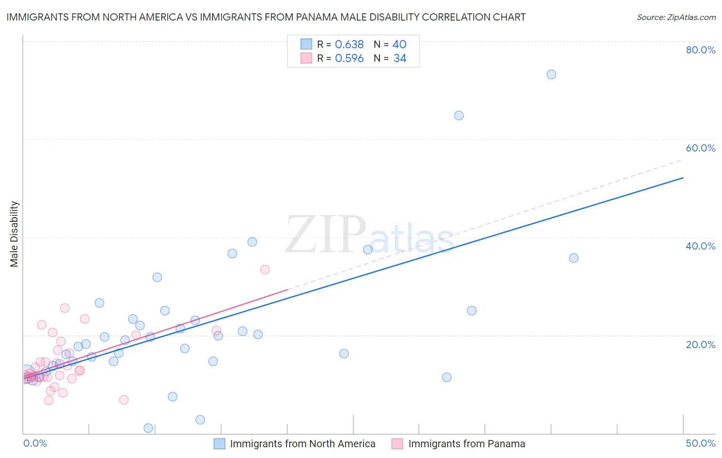 Immigrants from North America vs Immigrants from Panama Male Disability