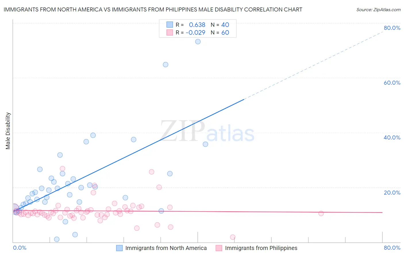 Immigrants from North America vs Immigrants from Philippines Male Disability