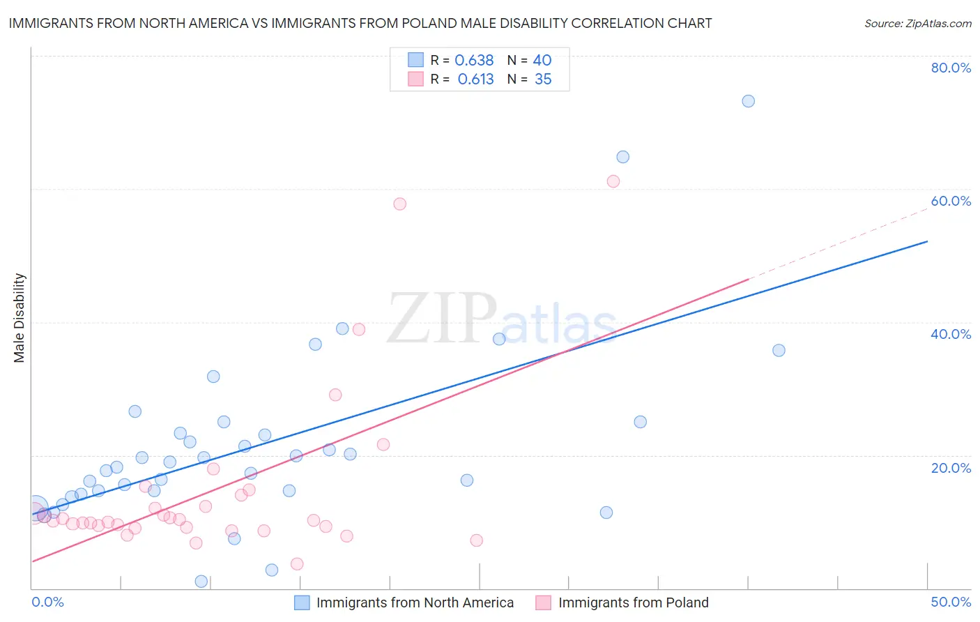 Immigrants from North America vs Immigrants from Poland Male Disability