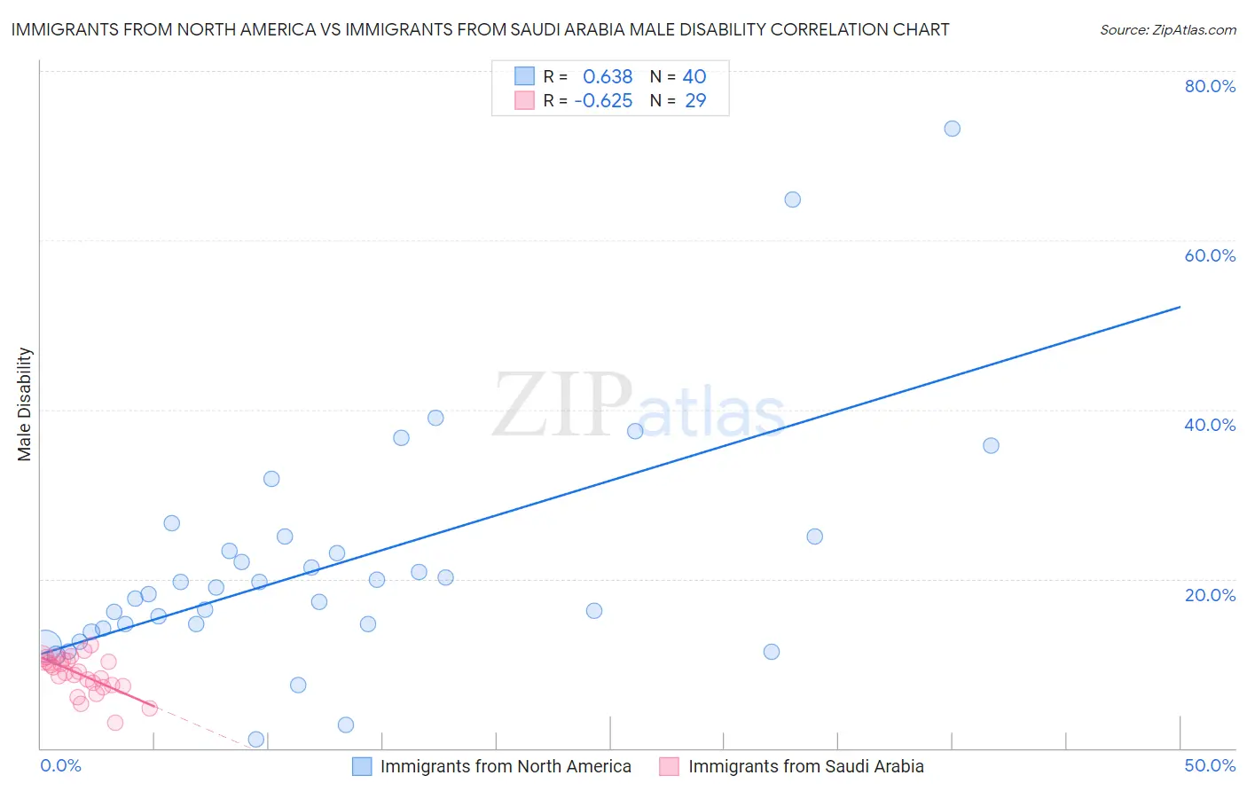 Immigrants from North America vs Immigrants from Saudi Arabia Male Disability