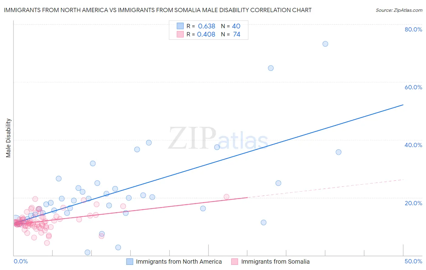 Immigrants from North America vs Immigrants from Somalia Male Disability