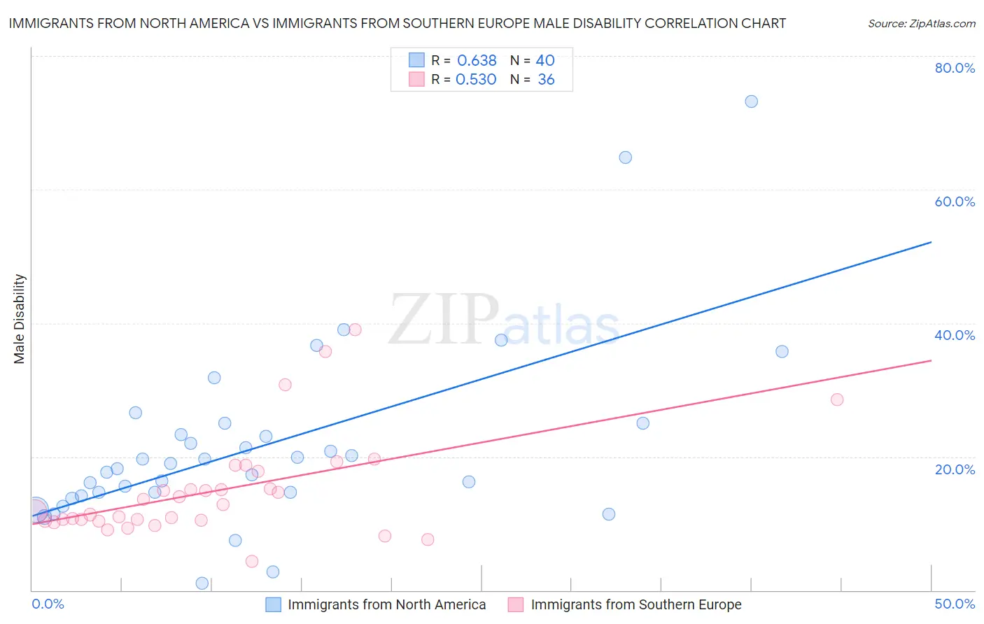 Immigrants from North America vs Immigrants from Southern Europe Male Disability