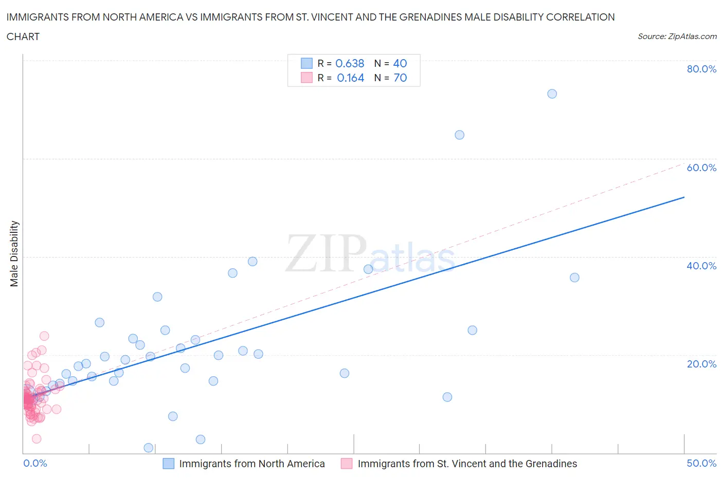 Immigrants from North America vs Immigrants from St. Vincent and the Grenadines Male Disability