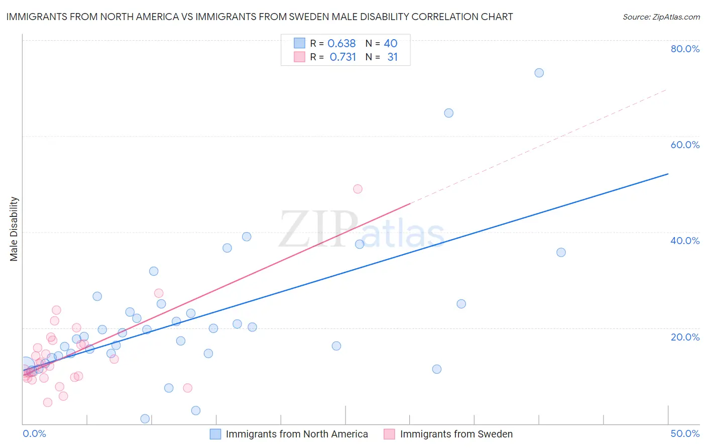 Immigrants from North America vs Immigrants from Sweden Male Disability