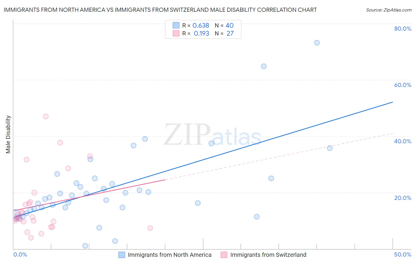 Immigrants from North America vs Immigrants from Switzerland Male Disability