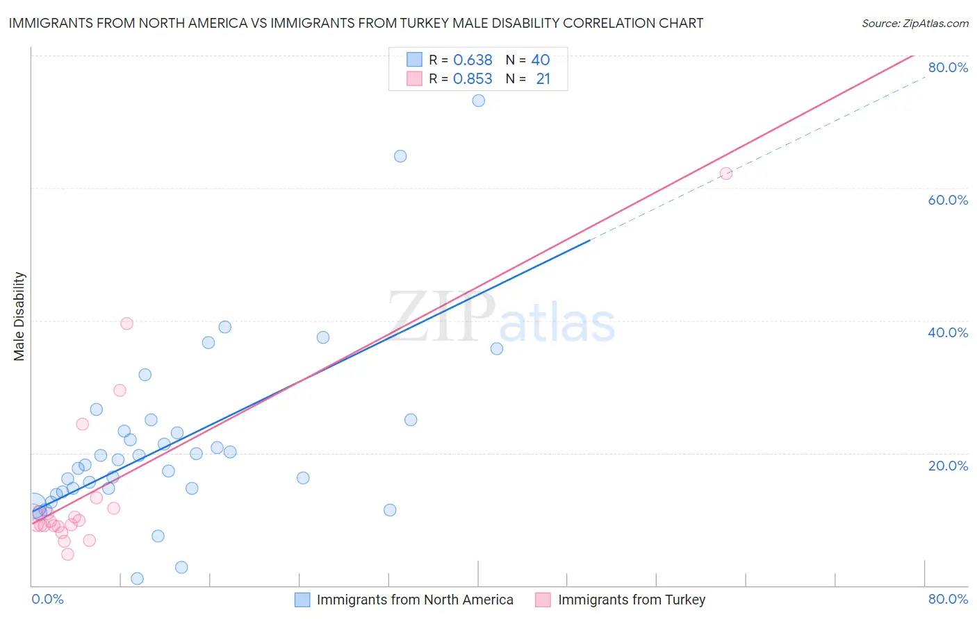 Immigrants from North America vs Immigrants from Turkey Male Disability