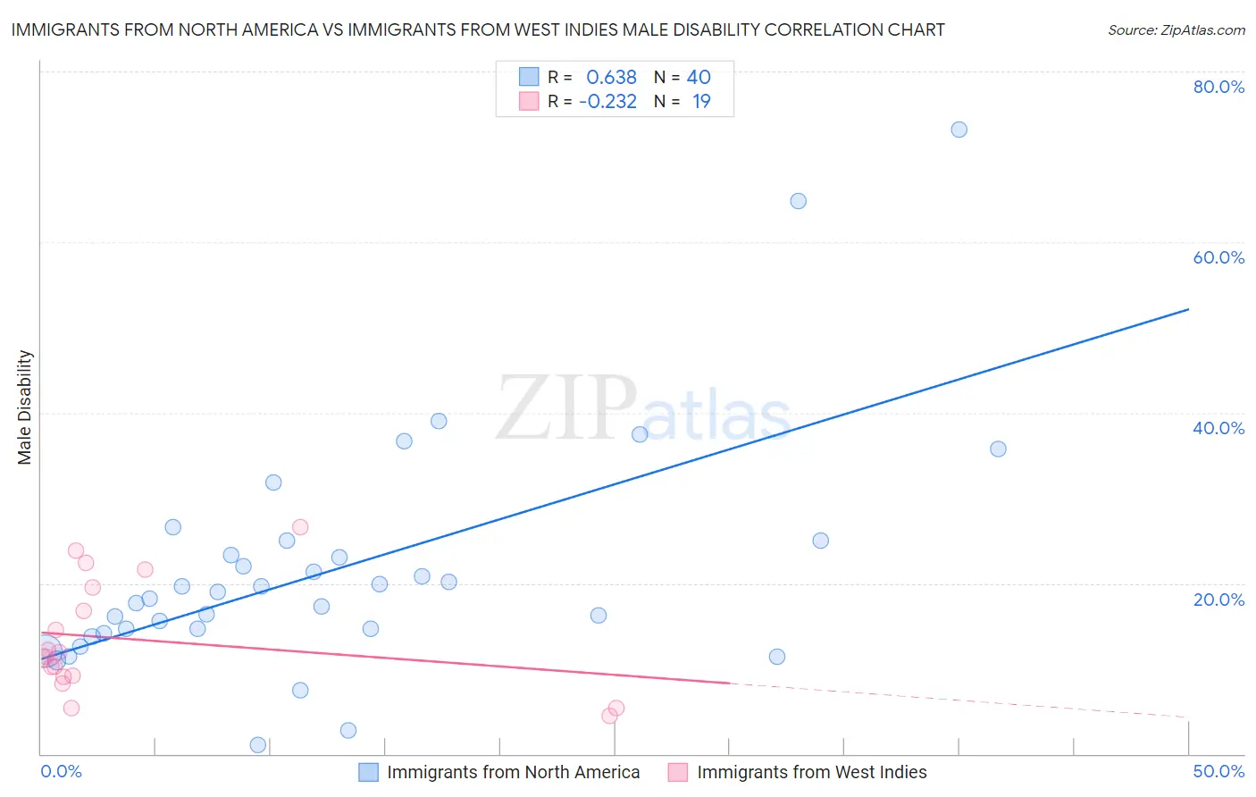 Immigrants from North America vs Immigrants from West Indies Male Disability