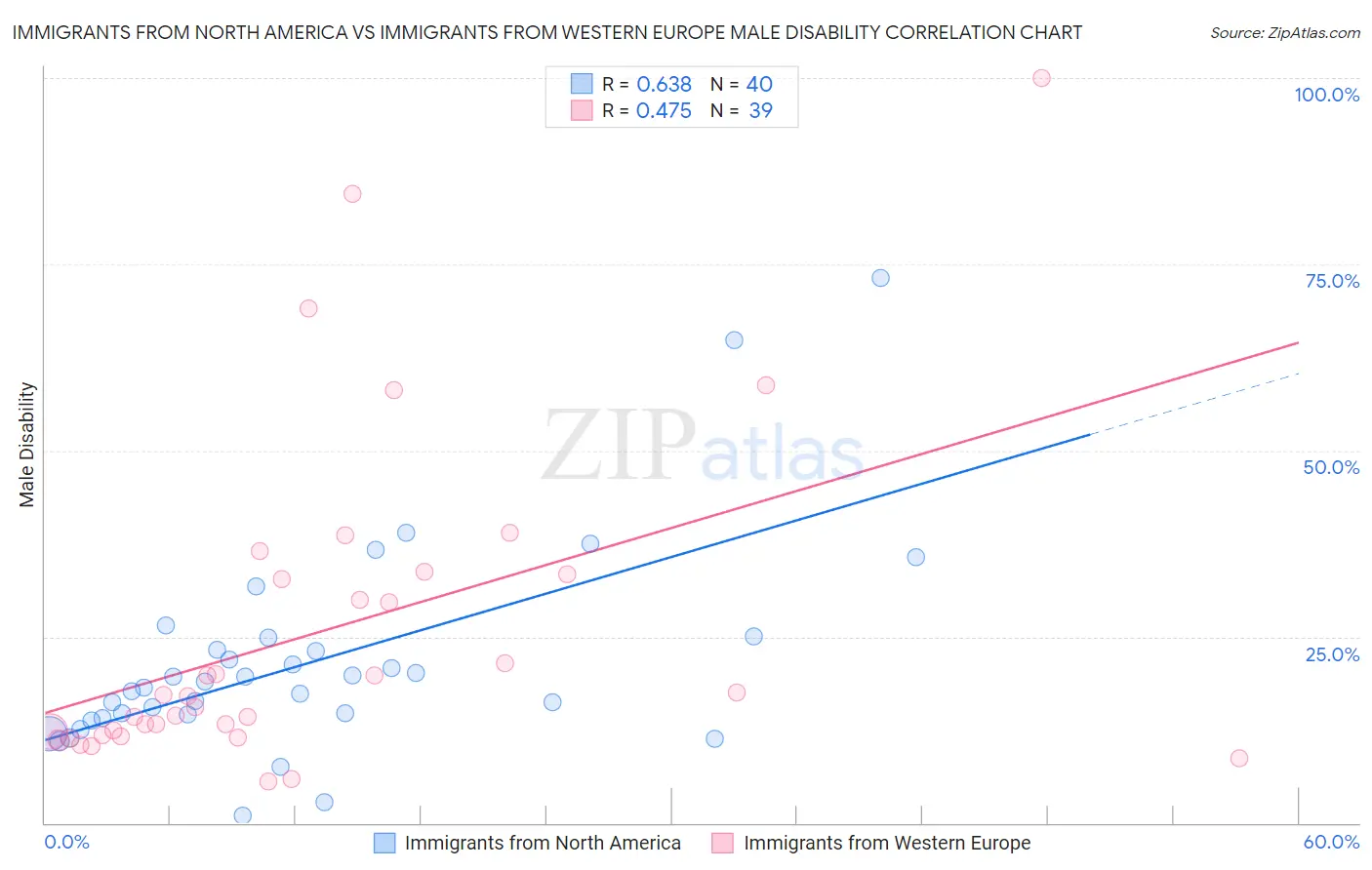 Immigrants from North America vs Immigrants from Western Europe Male Disability
