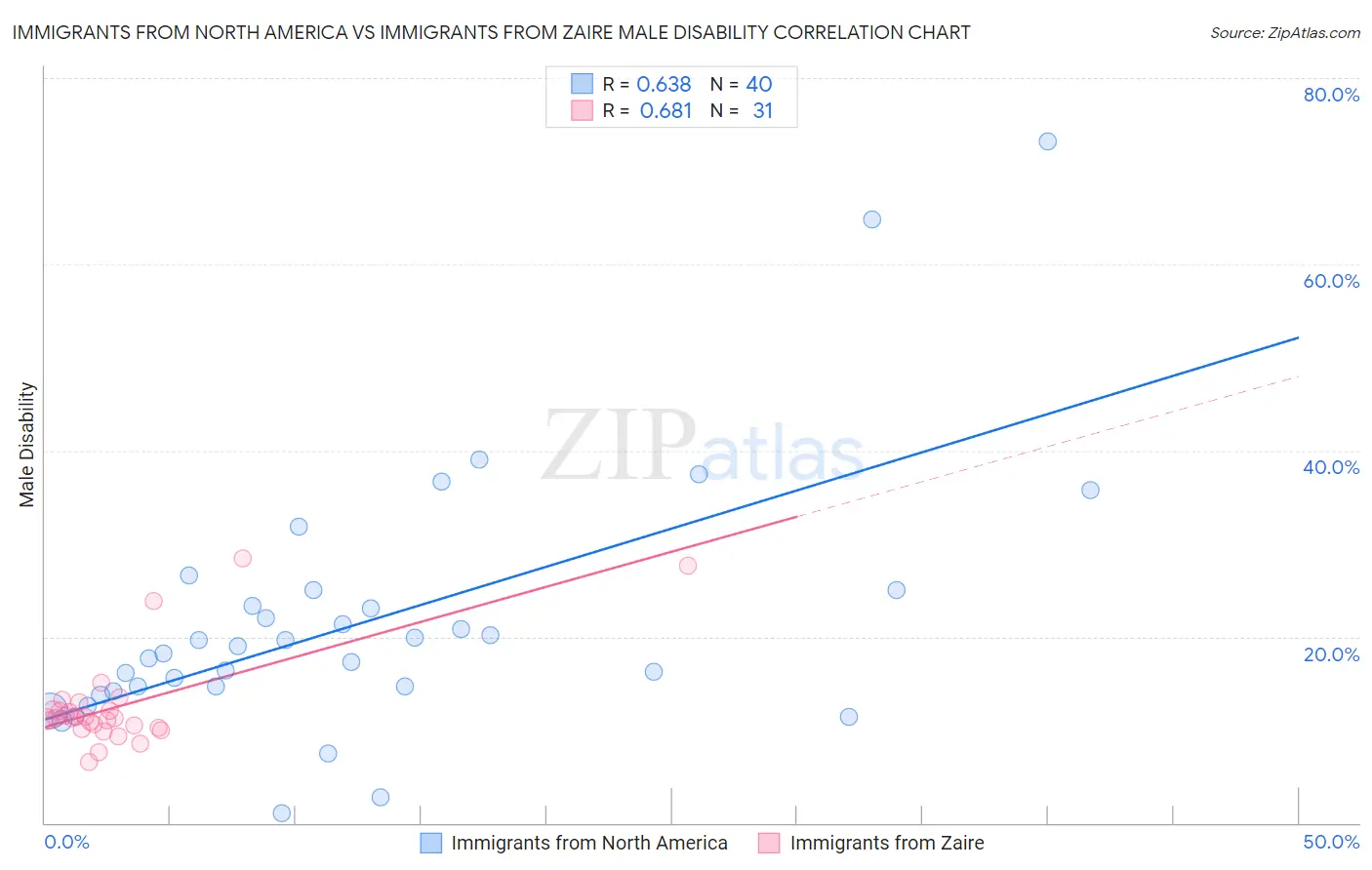 Immigrants from North America vs Immigrants from Zaire Male Disability