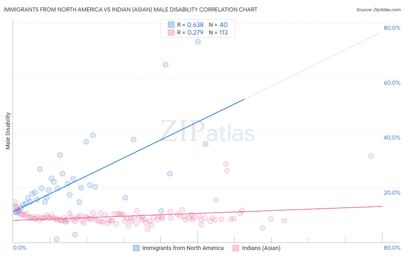 Immigrants from North America vs Indian (Asian) Male Disability