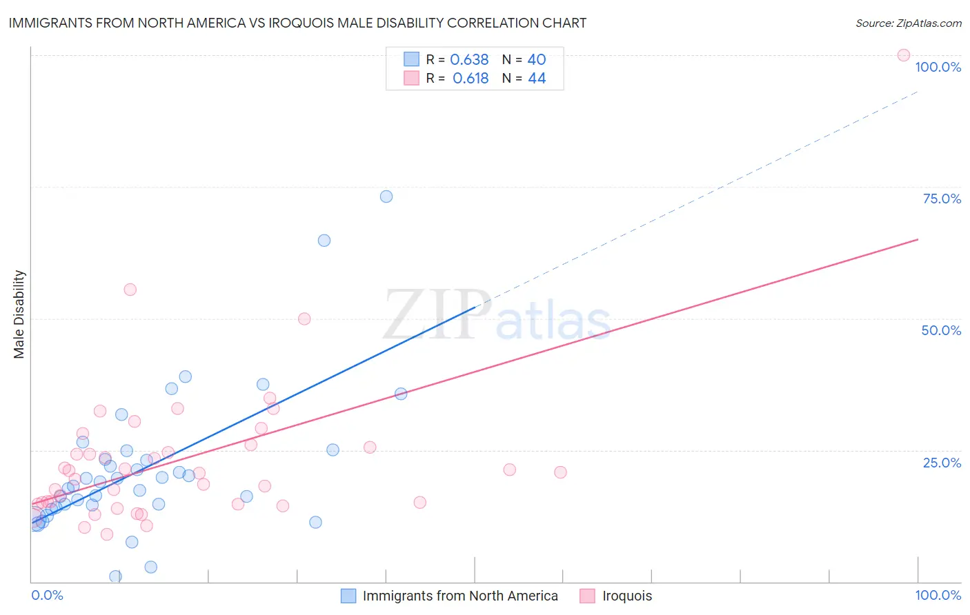 Immigrants from North America vs Iroquois Male Disability