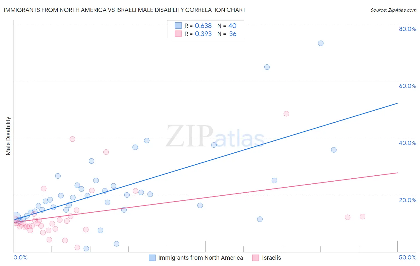 Immigrants from North America vs Israeli Male Disability