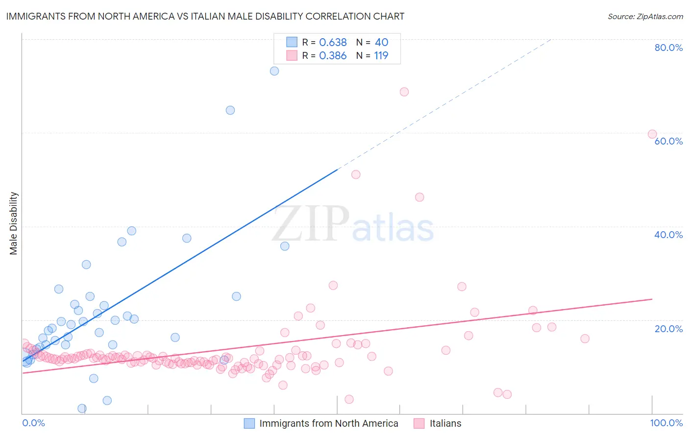 Immigrants from North America vs Italian Male Disability