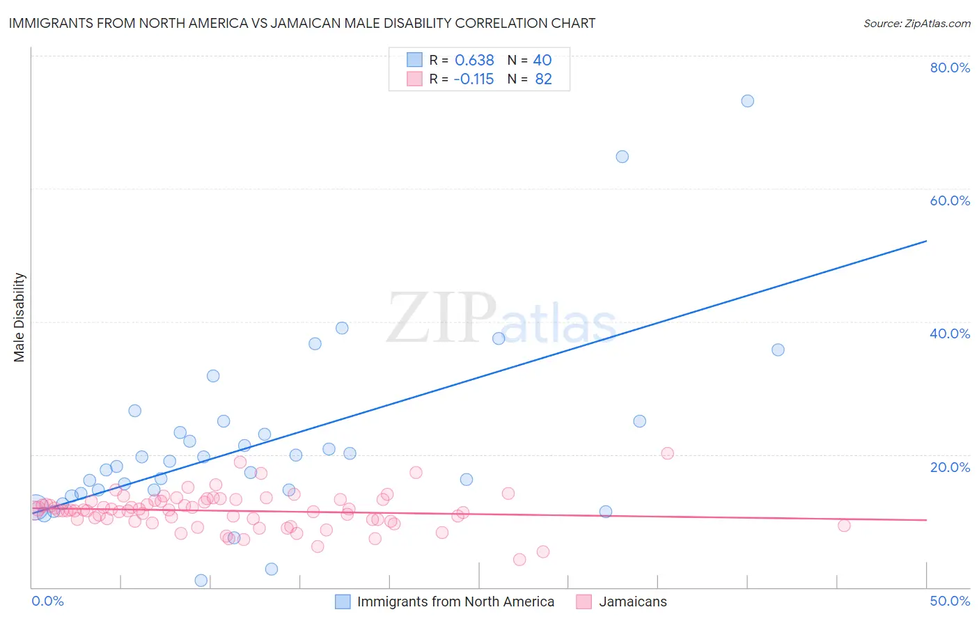 Immigrants from North America vs Jamaican Male Disability