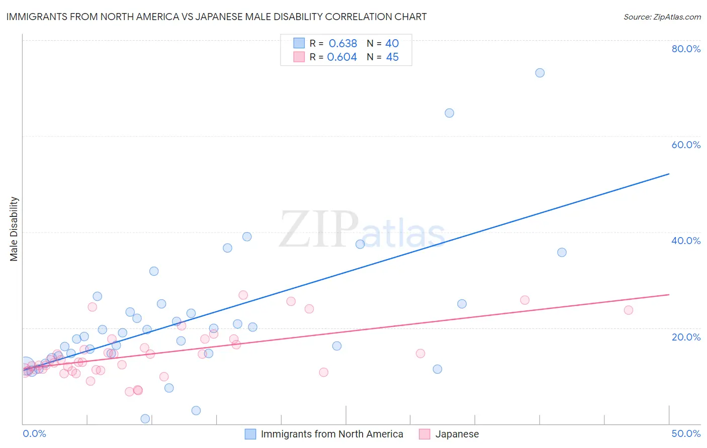 Immigrants from North America vs Japanese Male Disability
