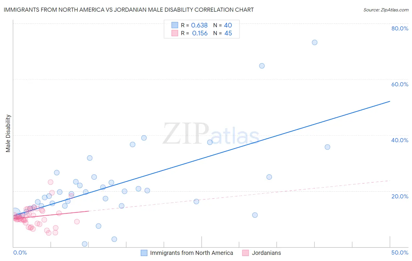 Immigrants from North America vs Jordanian Male Disability