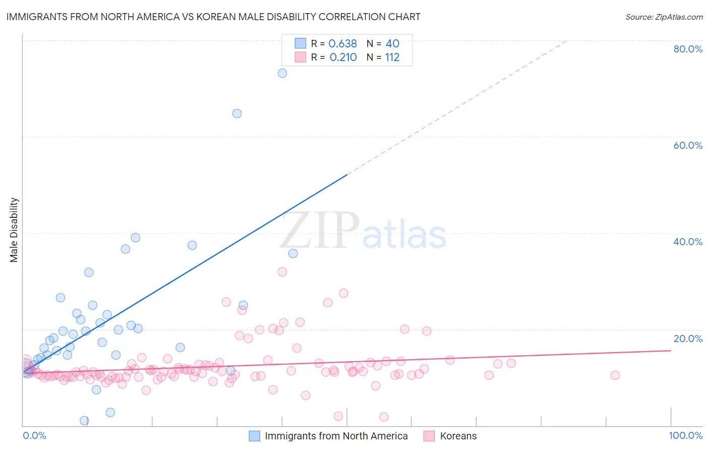 Immigrants from North America vs Korean Male Disability