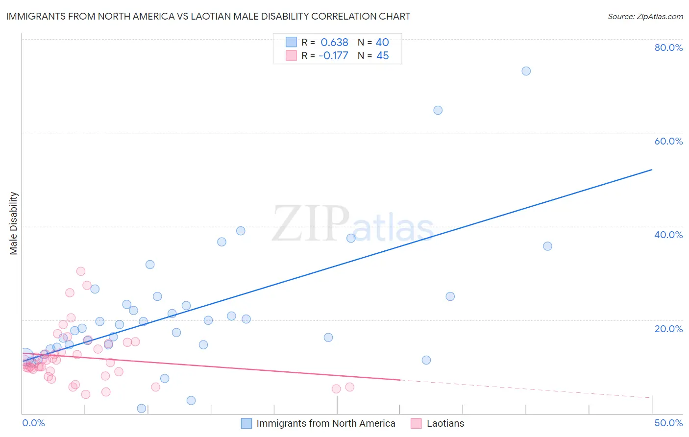 Immigrants from North America vs Laotian Male Disability
