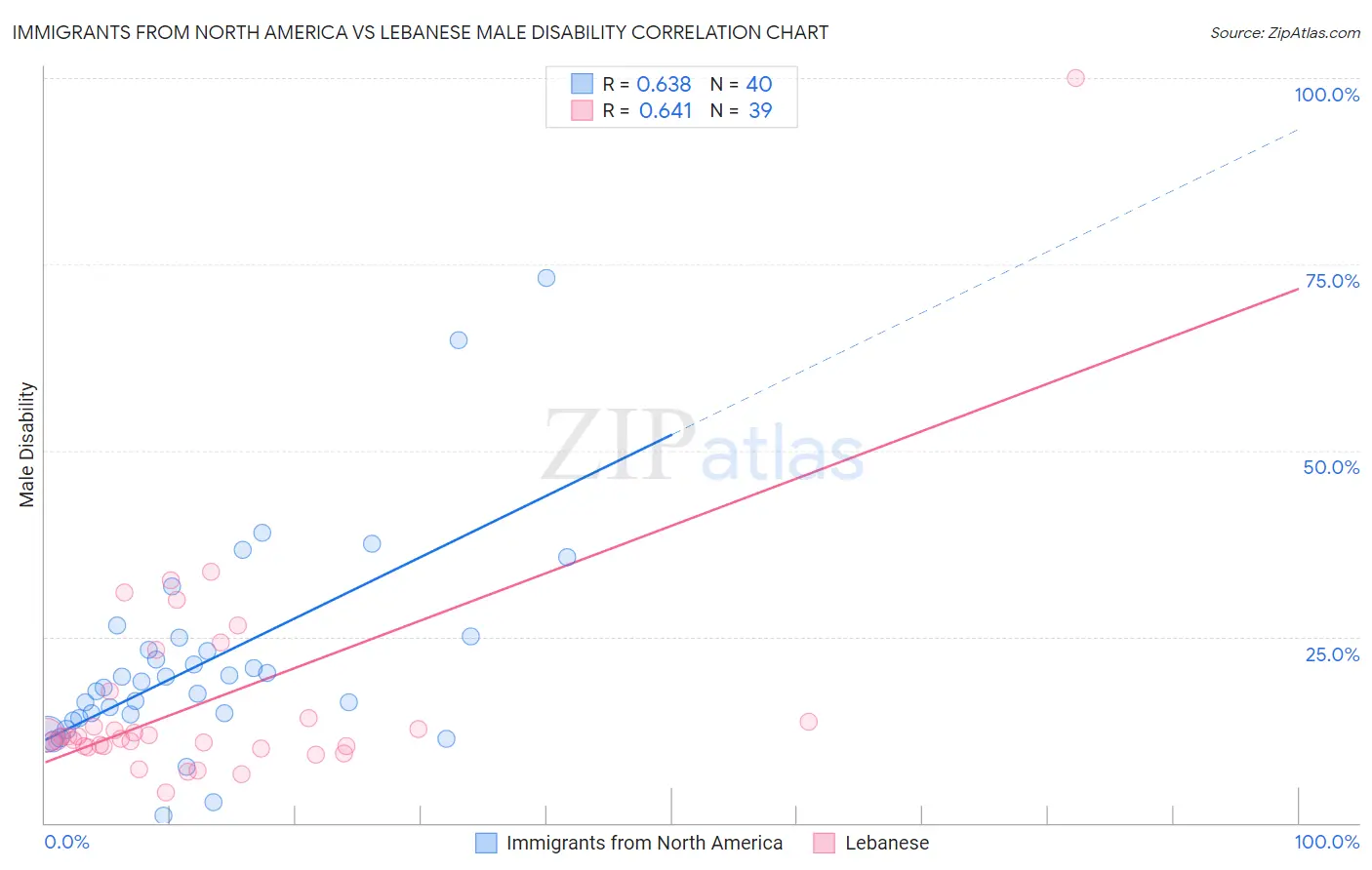 Immigrants from North America vs Lebanese Male Disability