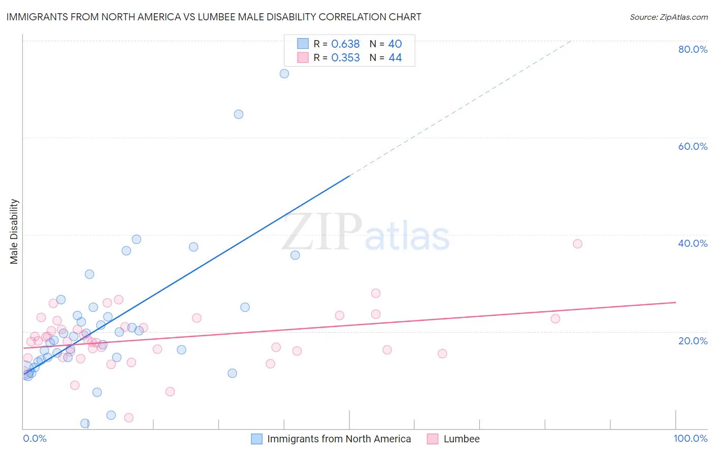 Immigrants from North America vs Lumbee Male Disability
