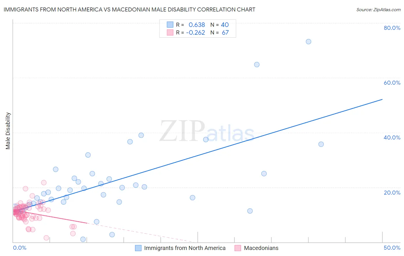 Immigrants from North America vs Macedonian Male Disability