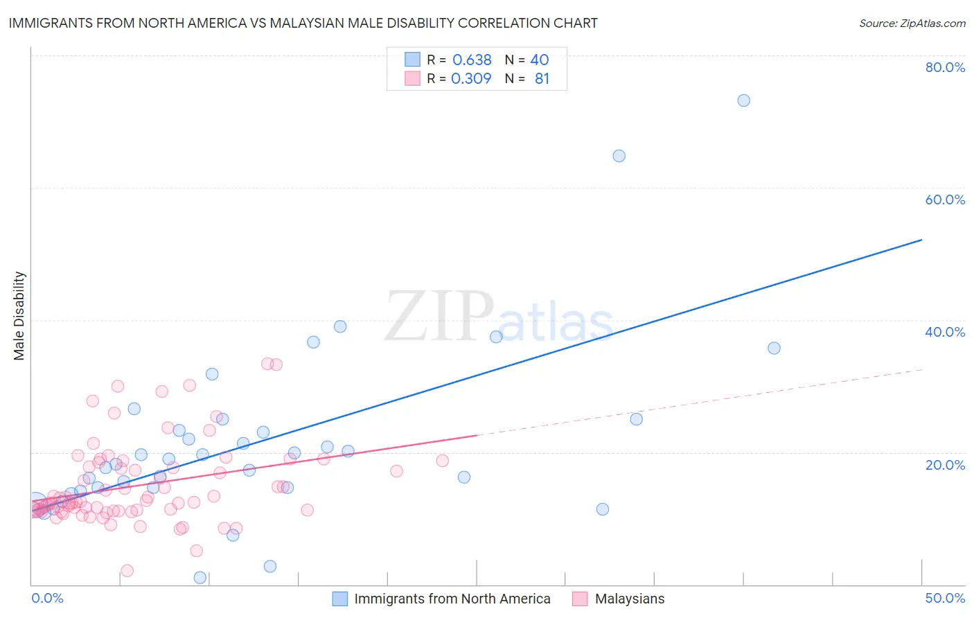 Immigrants from North America vs Malaysian Male Disability
