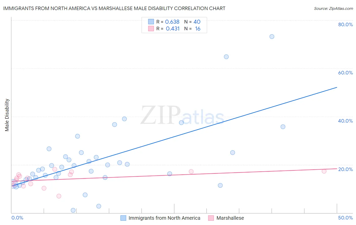 Immigrants from North America vs Marshallese Male Disability