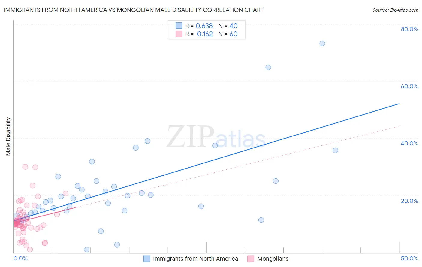 Immigrants from North America vs Mongolian Male Disability