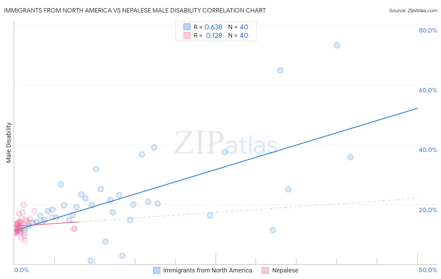 Immigrants from North America vs Nepalese Male Disability